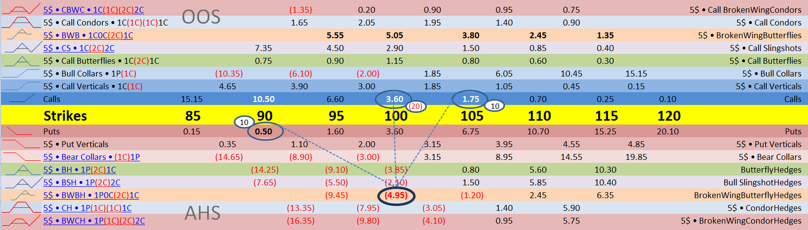 OOS and AHS spread matrix